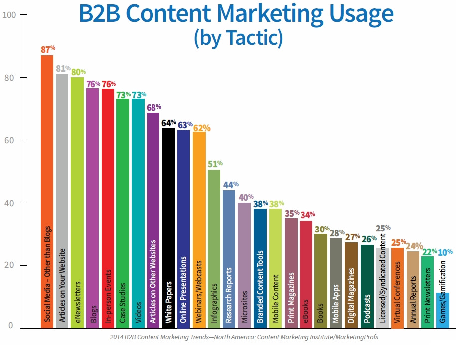 b2b content marketing usage by tactic